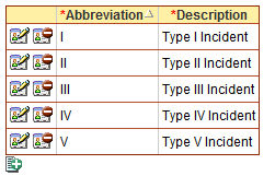 Incident Management Levels